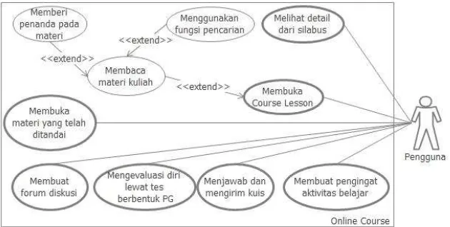 Gambar  1. Diagram Use Case Online Course 