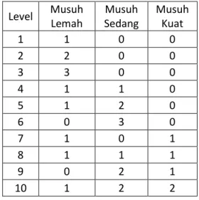 Tabel 3. 1 Rancangan level 