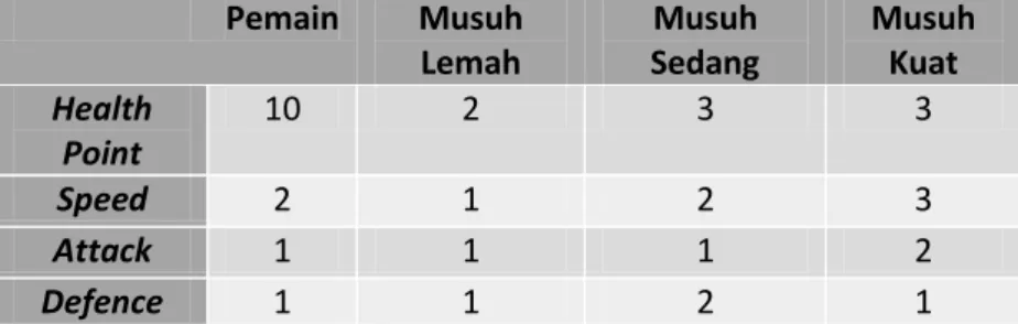 Tabel 3. 2 Rancangan atribut  Pemain  Musuh  Lemah  Musuh  Sedang  Musuh Kuat  Health  Point  10  2  3  3  Speed  2  1  2  3  Attack  1  1  1  2  Defence  1  1  2  1 