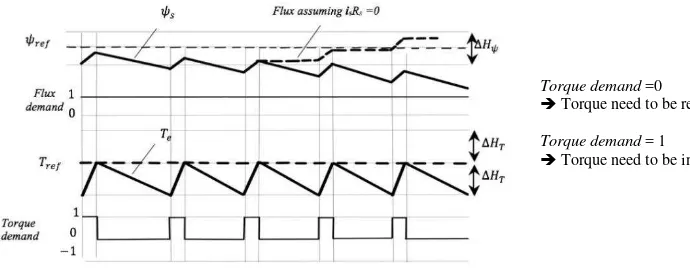 Figure 1. Flux Regulation Problem at Low Speed 