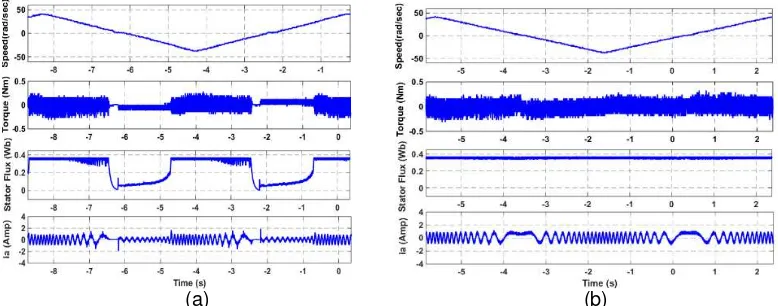 Figure 3. Experimental Results (a) without Flux Regulation Improvement, (b) with Flux Regulation Improvement 