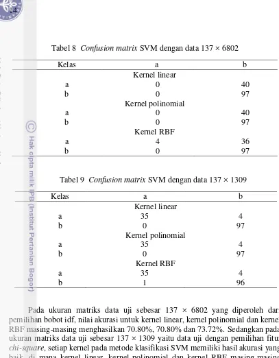 Tabel 8  Confusion matrix SVM dengan data 137 × 6802 