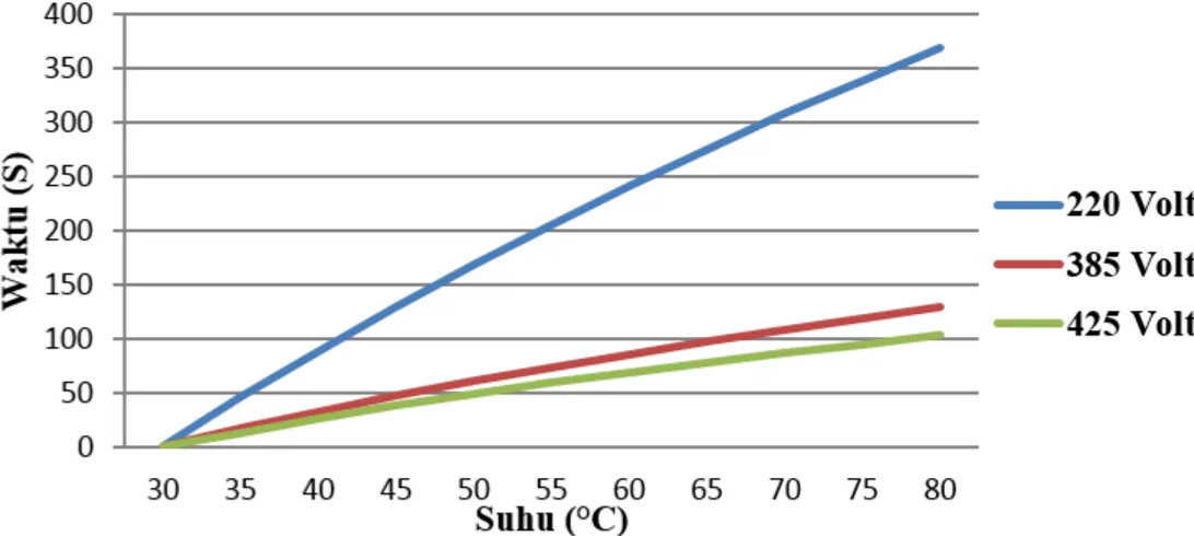 Gambar  5  merupakan  grafik  hubungan suhu pasteurisasi dan konsumsi  arus listrik selama proses pasteurisasi