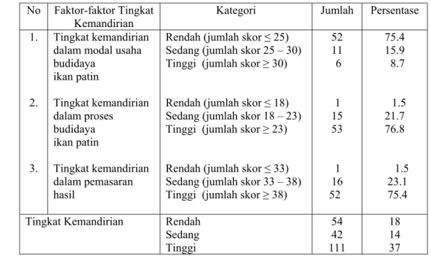 Tabel 3. Distribusi Responden Berdasarkan Tingkat Kemandirian dalam Budidaya  Ikan Patin di Lahan Gambut 