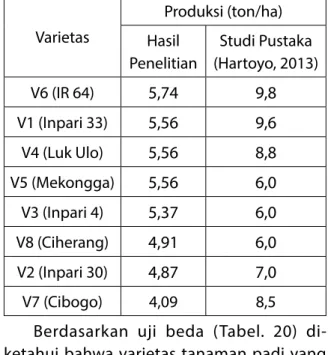 Tabel 17. Perbandingan produksi gabah  hasil penelitian dan studi pustaka Varietas Produksi (ton/ha) Hasil  Penelitian Studi Pustaka (Hartoyo, 2013) V6 (IR 64) 5,74 9,8 V1 (Inpari 33) 5,56 9,6 V4 (Luk Ulo) 5,56 8,8 V5 (Mekongga) 5,56 6,0 V3 (Inpari 4) 5,37