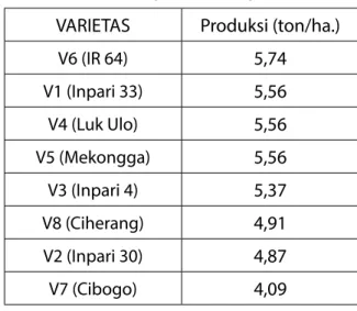 Tabel 16. Bobot gabah kering per hektar VARIETAS Produksi (ton/ha.)
