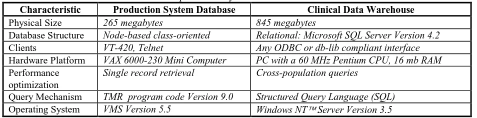 Table 1. Characteristics of the production system database and the clinical data warehouse.CharacteristicProduction System DatabaseClinical Data Warehouse