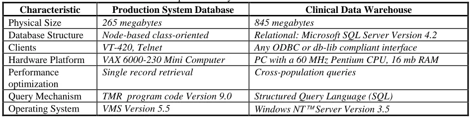 Table 1. Characteristics of the production system database and the clinical data warehouse.CharacteristicProduction System DatabaseClinical Data Warehouse
