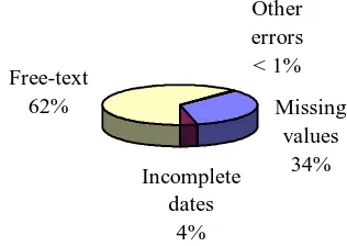 Figure 1. Causes of unusable data identified duringextraction and cleansing of the dataset.
