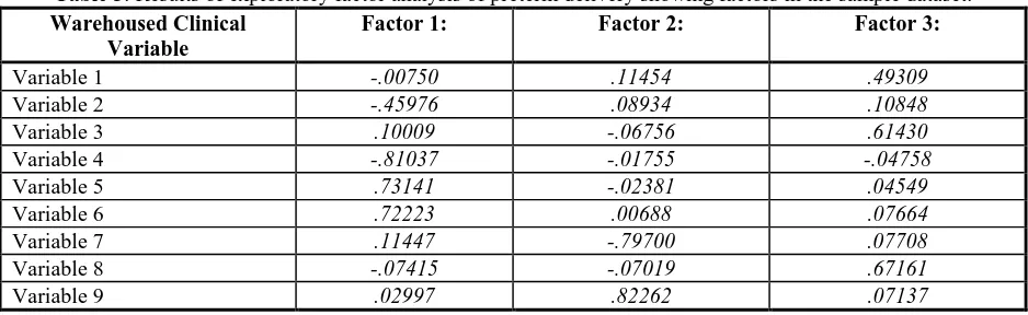 Table 3. Results of exploratory factor analysis of preterm delivery showing factors in the sample dataset.Warehoused ClinicalFactor 1:Factor 2:Factor 3: