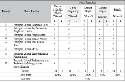 Tabel 5 menunjukkan rambu jenis larangan berdasarkan 5 jenis pengujian yang sudah 