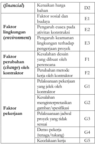 Tabel 4.1  Faktor-Faktor Penyebab  Keterlambatan Proyek  Elemen  Faktor  Keterlambatan  Proyek  Variabel Faktor Keterlambatan Proyek  Kode  Faktor yang berhubungan dengan 
