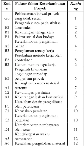 Tabel  4.10.a  menunjukkan  urutan  ranking  pada  faktor  penyebab  keterlambatan  penyelesaian  proyek  yang  berhubungan  dengan  perubahan  oleh  owner  di  Rosalia  Indah,  sedangkan  tabel 