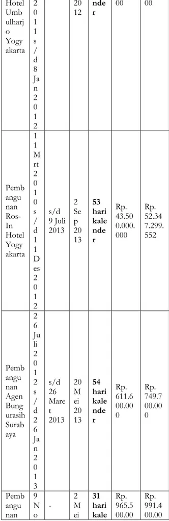 Tabel 4.11  Data Keterlambatan Proyek Rosalia  Indah  Nam a  Proy ek  PS K  Addend um Kon trak  Selesai oyPr ek  ma LaerlaKetbat m-an  Kontrak  RAB  Biaya Total  Pemb angu nan  8 A gs  -  29 Feb  51  hari kale Rp