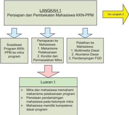 Gambar 1 . Metode Pelaksanaan Program KKN-PPM Langkah 1 