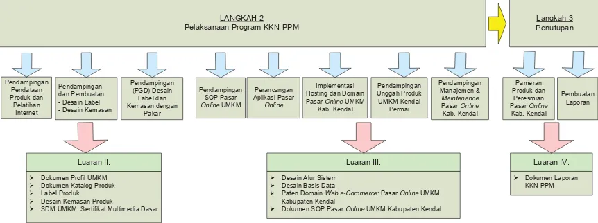 Gambar 2. Metode Pelaksanaan Program KKN-PPM Langkah 2  