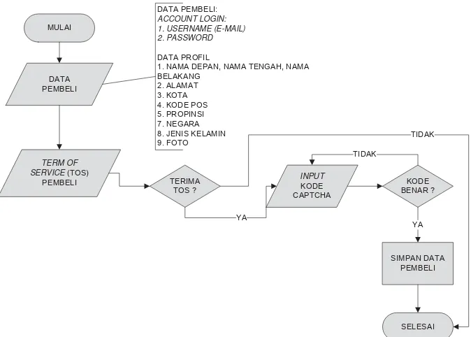 Gambar 3. Diagram Alir Regristerasi Pembeli  