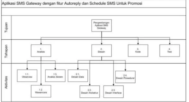 Gambar 3.2 Work Breakdown Structure Pengembangan aplikasi SMS Gateway 