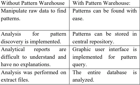 Table 1: Comparison between without pattern Data Warehouse and with pattern 