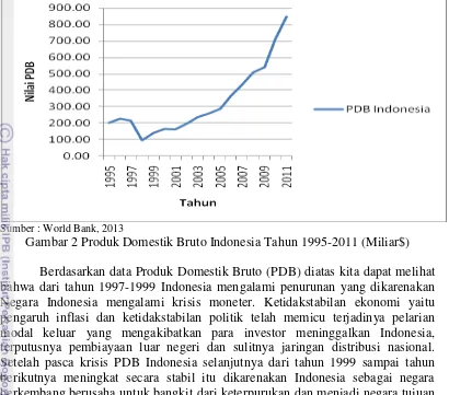 Gambar 2 Produk Domestik Bruto Indonesia Tahun 1995-2011 (Miliar$) 