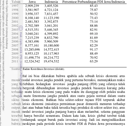 Tabel 2 Persentase perbandingan FDI di Jawa terhadap FDI di Indonesia 