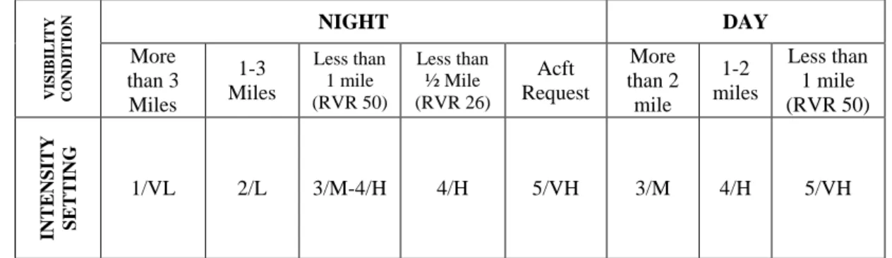 Tabel 7.9 Intensitas Runway Light 