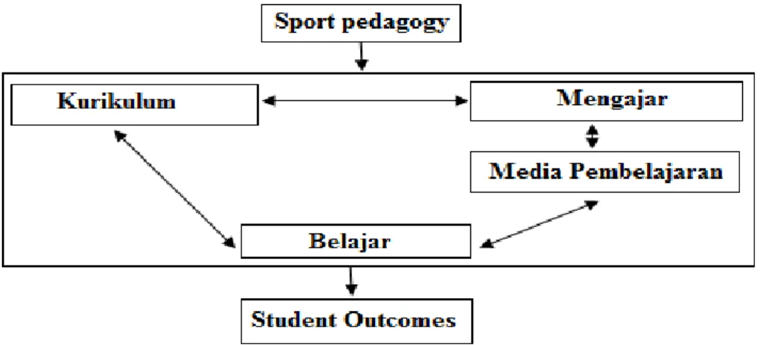 Gambar 2. Hubungan Sport Pedagogy dengan PBM Jasmani. 