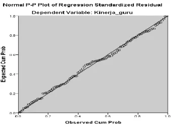 Grafik  di  atas  menunjukkan  bahwa  titik  –  titik  menyebar  disekitar  garis  sehingga  dapat  disimpulkan bahwa nilai residual yang dihasilkan regresi tersebut normal