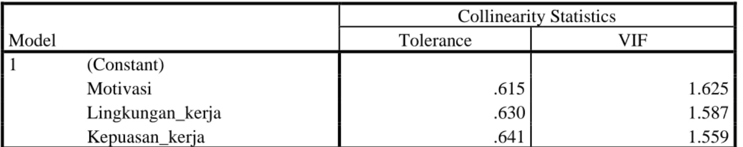 Tabel diatas menunjukkan nilai VIF &lt; 10 dan besarnya nilai tolerance &gt; 0,1, sehingga dapat diambil  kesimpulan tidak terjadi gejala multikolinearitas