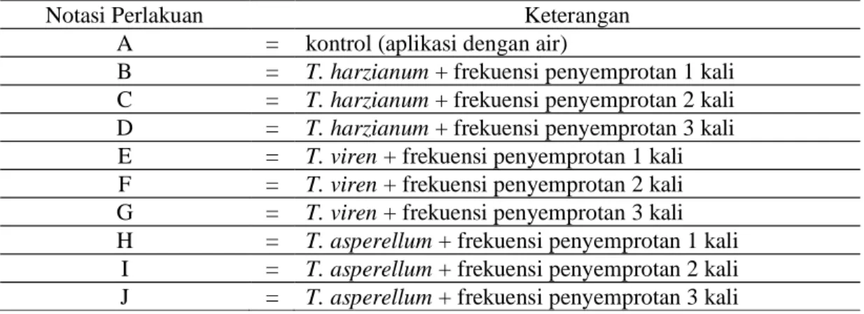 Tabel 1. Susunan perlakuan kombinasi spesies Trichoderma dan frekuensi  penyemprotan. 