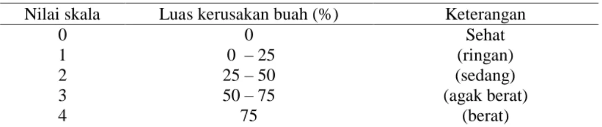Tabel 2. Nilai skala keparahan penyakit busuk buah kakao (Asaad et al., 2010)  Nilai skala   Luas kerusakan buah (%)   Keterangan  