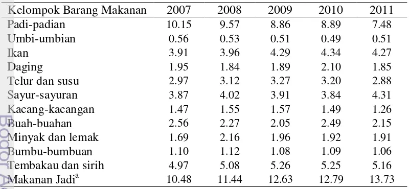 Tabel 1  Persentase pengeluaran rata-rata per kapita sebulan menurut kelompok 