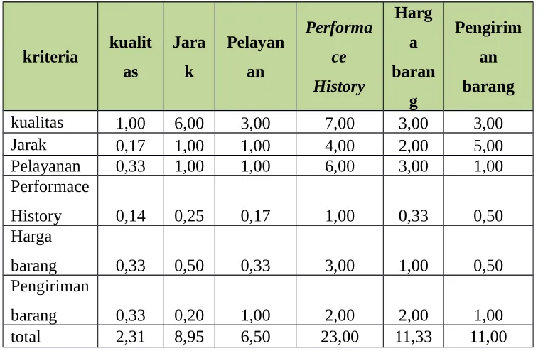 Tabel 4.2  Perbandingan Berpasangan Sub-Kriteria Kualitas