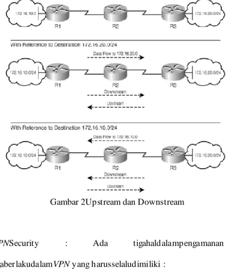 Gambar 2Upstream dan Downstream 