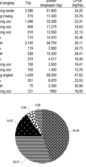 Tabel 1. Hasil Tangkapan Ikan di TNKJ Tahun 2014 (PPP Karimunjawa, 2014).  Jenis ikan  Alat tangkap  Trip  tangkapan (kg) Jumlah  (kg/trip) CPUE 