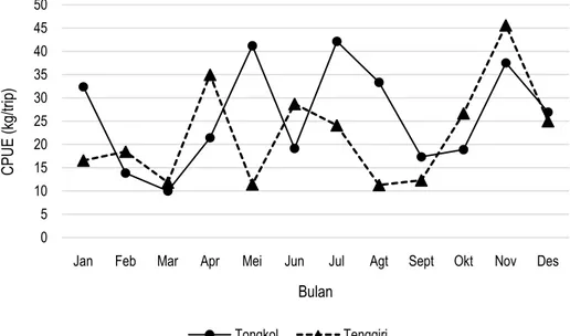 Gambar 2.  Fluktuasi hasil tangkapan tenggiri dan tongkol yang ditangkap  dengan pancing per bulan tahun 2014 (Sumber data: PPP  Karimunjawa, 2014) 