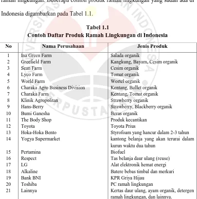 Tabel 1.1 Contoh Daftar Produk Ramah Lingkungan di Indonesia 