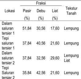 Tabel 1. Hasil Analisa Tekstur Tanah 