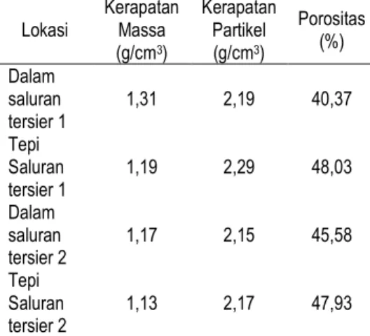 Tabel  3.  Hasil  Analisa  Kerapatan  Massa  (Bulk  Density), Kerapatan Partikel (particel density) dan  porositas  Lokasi  Kerapatan Massa  (g/cm 3 )  Kerapatan Partikel (g/cm3)  Porositas (%)  Dalam  saluran  tersier 1  1,31  2,19  40,37  Tepi  Saluran  