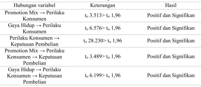 Tabel 9 Hasil Kesimpulan Penelitian 