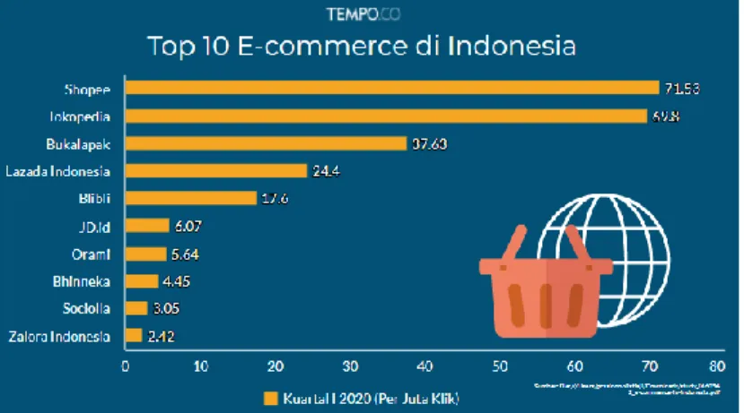 Gambar 1. Top E-commerce di Indonesia  Sumber : https://data.tempo.co, 2021 