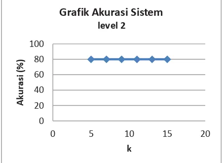 Grafik Akurasi Sistem
