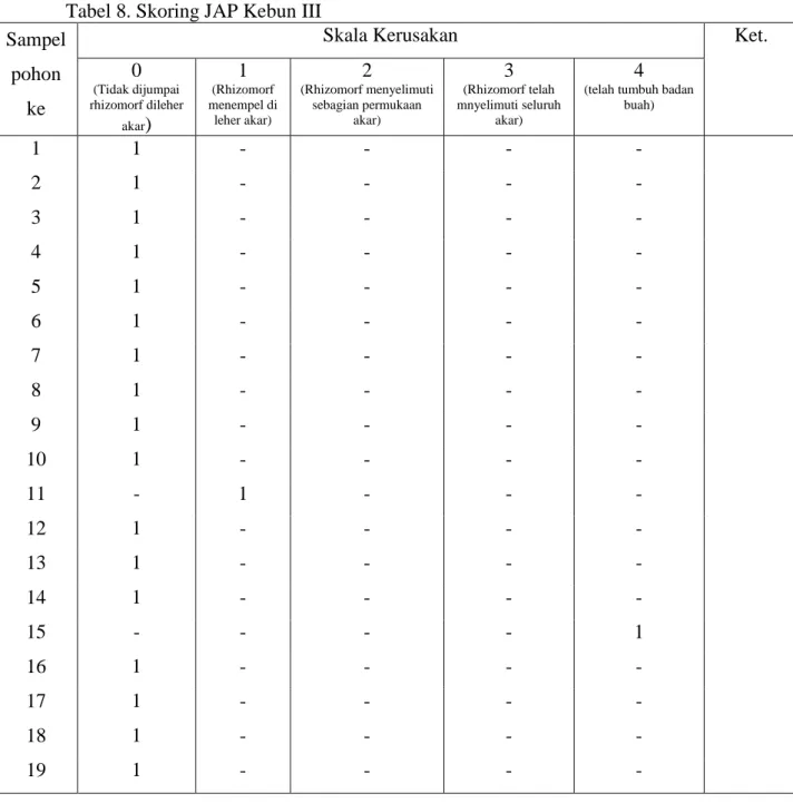 Tabel 8. Skoring JAP Kebun III  Sampel 