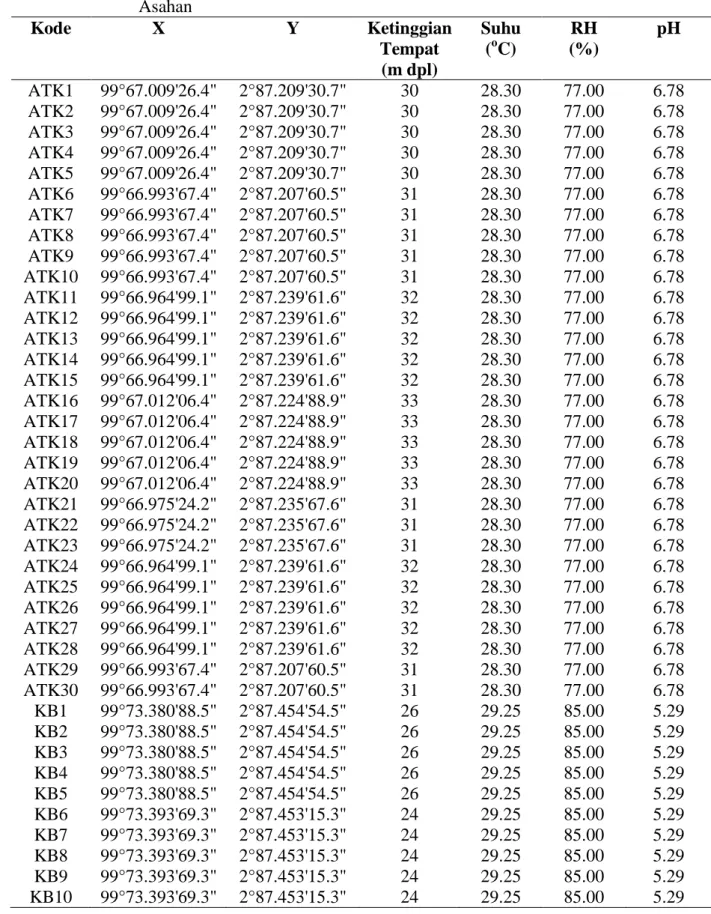 Tabel 11. Data Lingkungan Beberapa Lahan Karet di Kecamatan Kabupaten  Asahan  Kode  X  Y  Ketinggian  Tempat  (m dpl)  Suhu (o RH C)  (%)  pH  ATK1  99°67.009'26.4&#34;  2°87.209'30.7&#34;  30  28.30  77.00  6.78  ATK2  99°67.009'26.4&#34;  2°87.209'30.7&