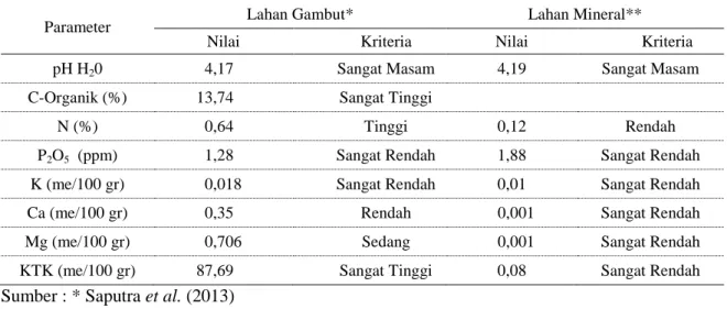Tabel 1. Hasil analisa sifat kimia di masing-masing lokasi penelitian 