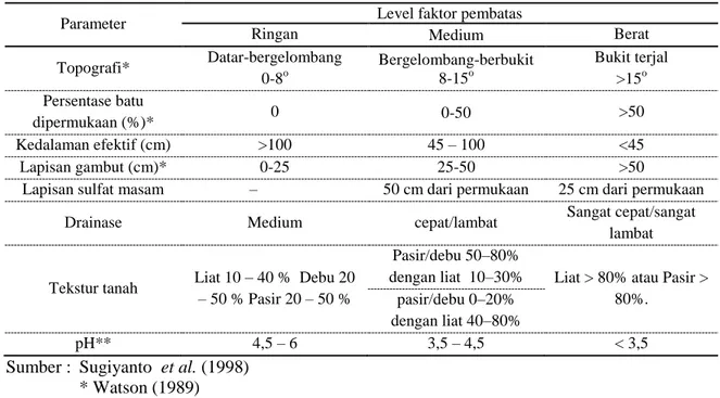 Tabel 2.  Kriteria kesesuaian tanah untuk tanaman karet 
