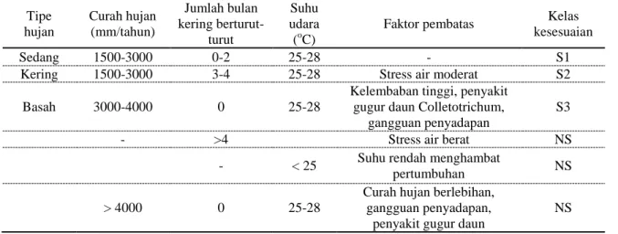 Tabel 1. Kriteria kesesuaian iklim untuk tanaman karet 