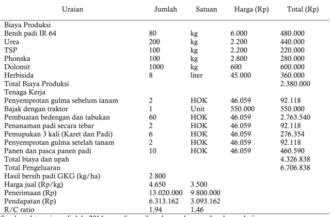 Tabel 6. Analisis usaha tani padi per hektar pada tahun pertama sebagai tanaman sela karet di  lahan pasang surut Air Sugihan, Sumatera Selatan, musim hujan (MH) 2014 