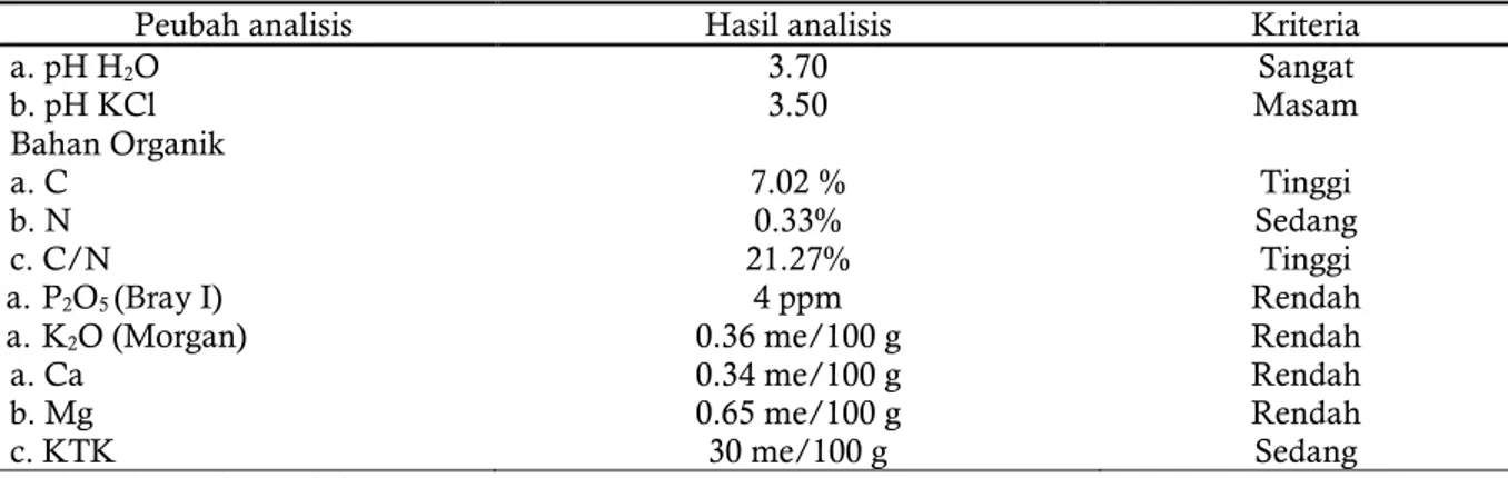 Tabel 2. Hasil analisis tanah di daerah pasang surut pada tipe luapan C di daerah Air Sugihan  Tahun 2014 