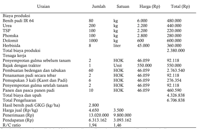 Tabel 5. Analisis usaha tani padi per hektar pada tahun pertama sebagai tanaman sela karet di lahan  pasang surut Air Sugihan, Sumatera Selatan, musim hujan (MH) 2014